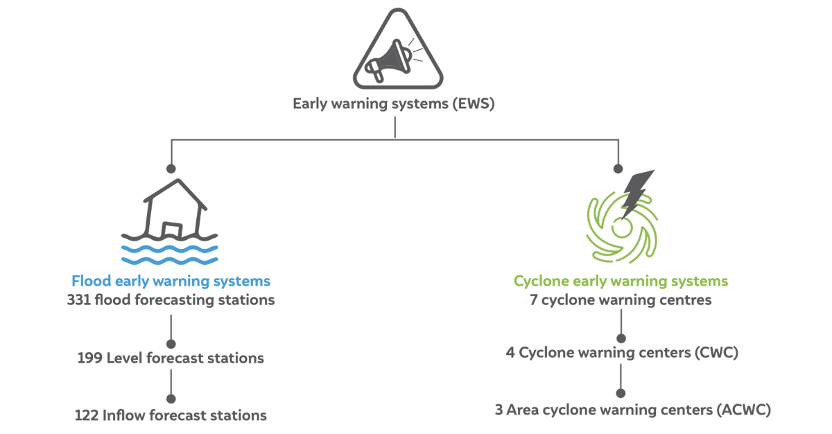 How can Early Warning Systems in India Build Disaster Preparedness?